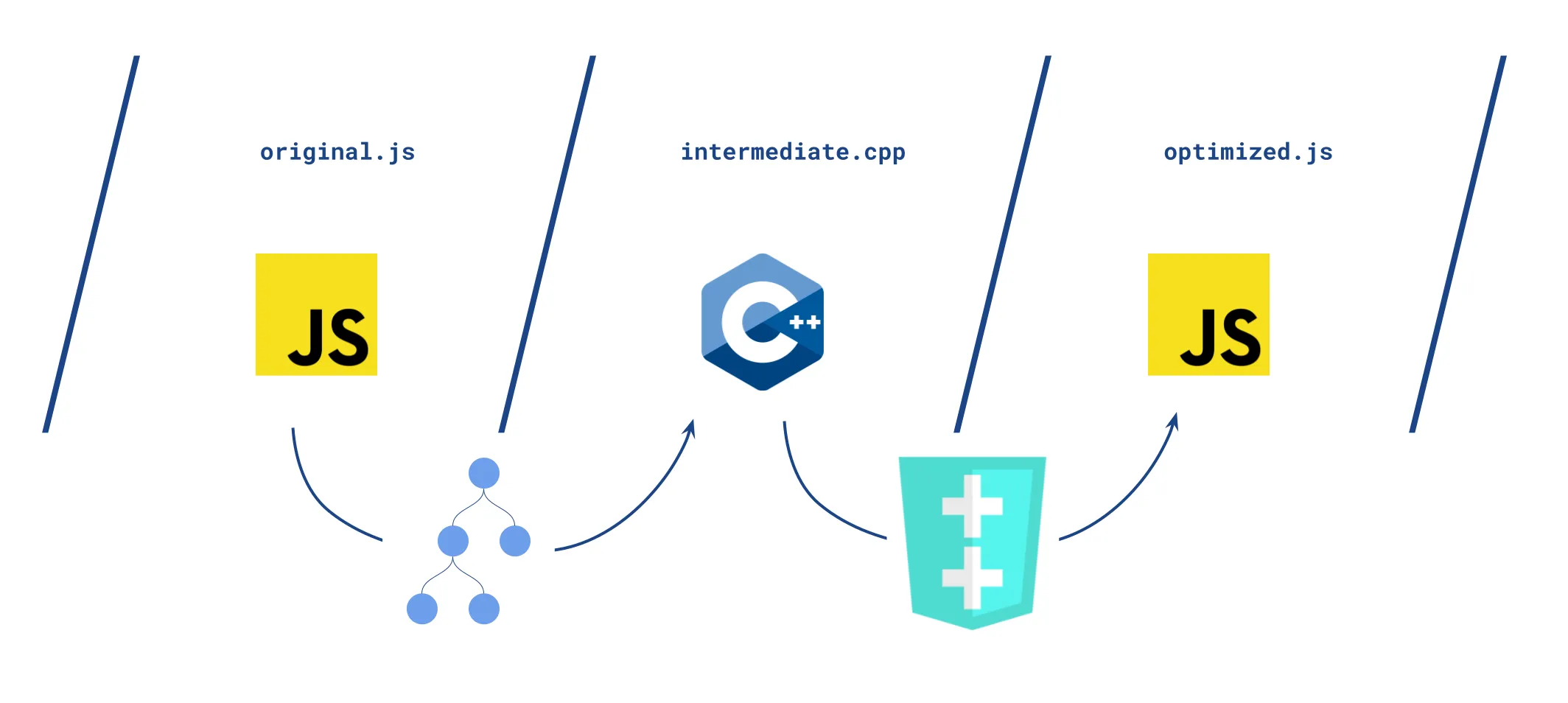 JavaScript logo / C++ logo / Javascript logo