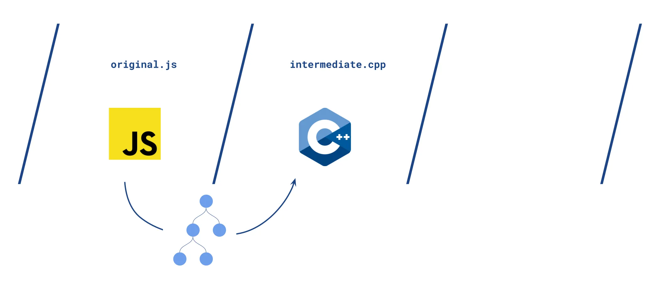 JavaScript logo (yellow square) / C++ logo (blueish exagon)