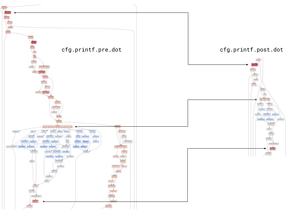 Control Flow Graph of printf, before and after running PartialExecuter