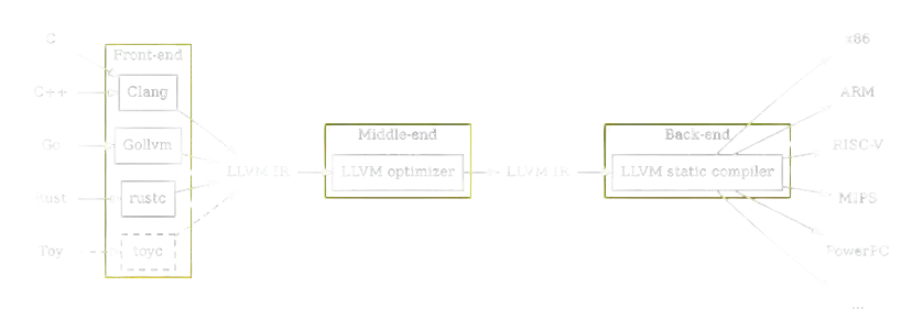 Basic process of compiling