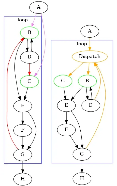 Irreducible CFG on the left, fixed on the right