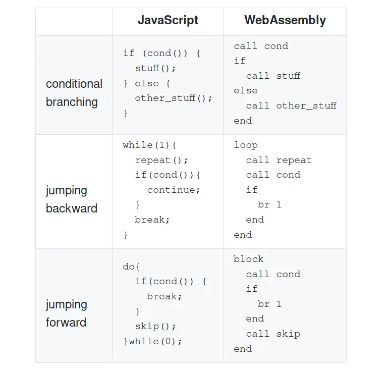 Equivalence of JavaScript and WebAssembly constructs