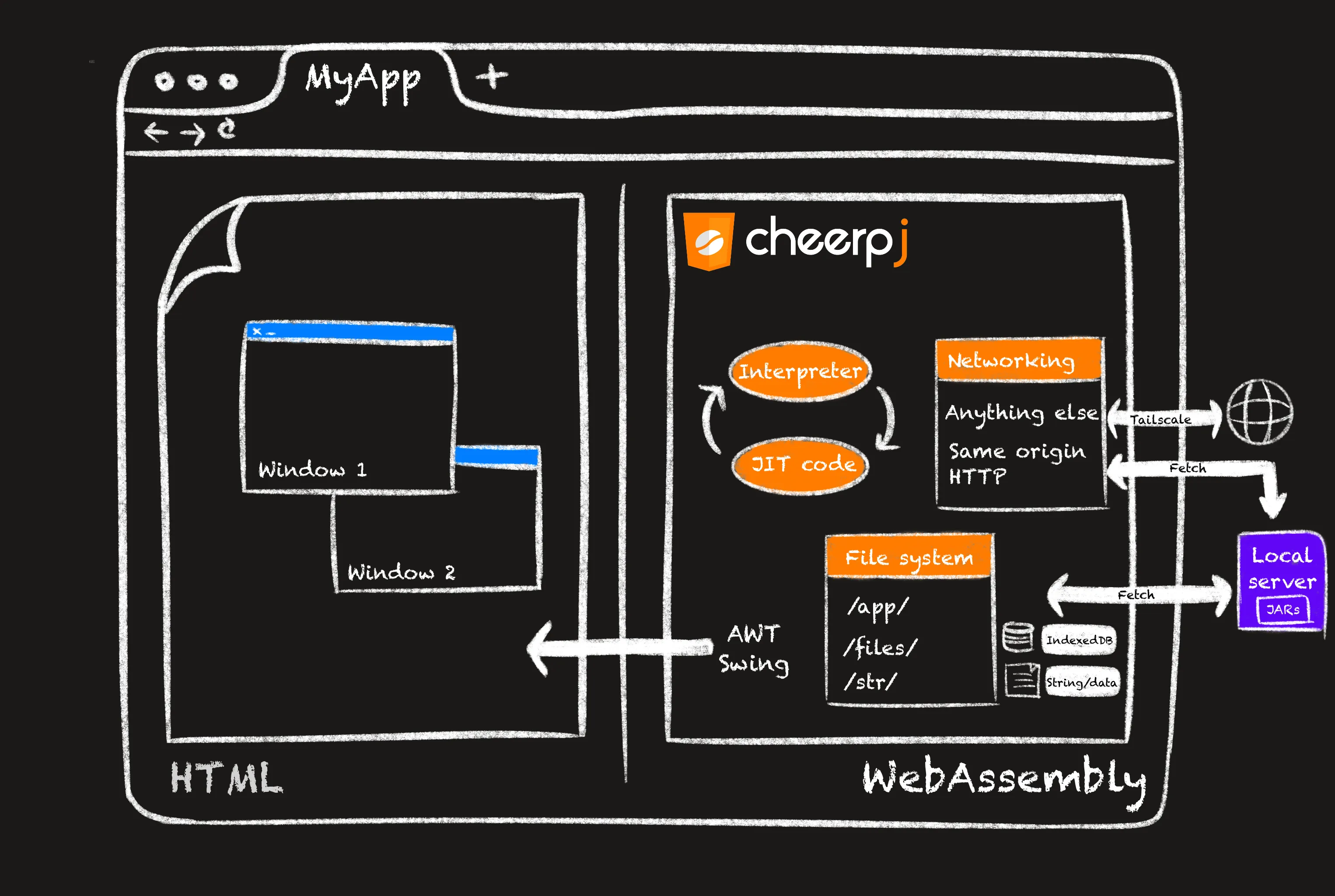 CheerpJ 3.0 architecture diagram