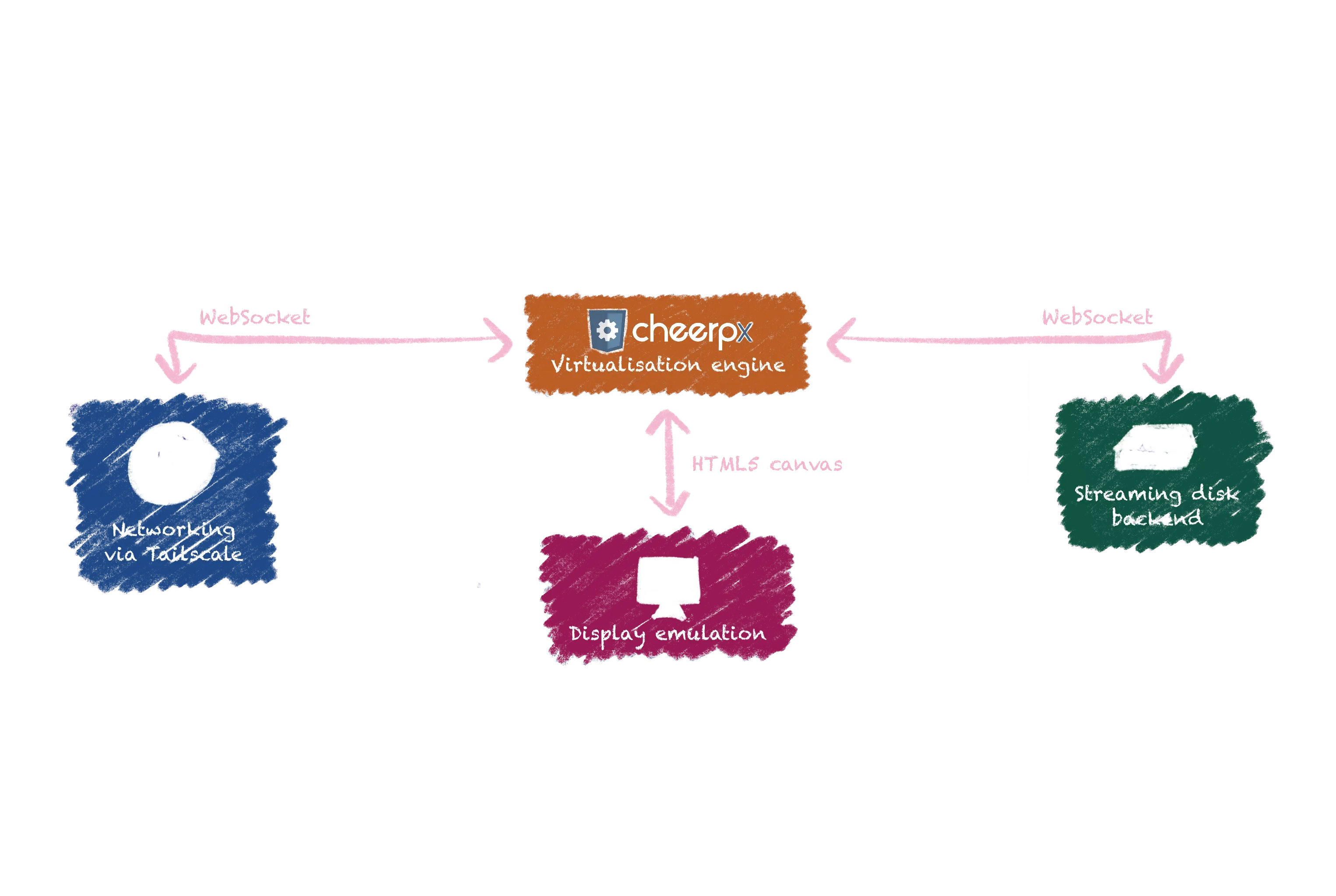 Overview of Architecture