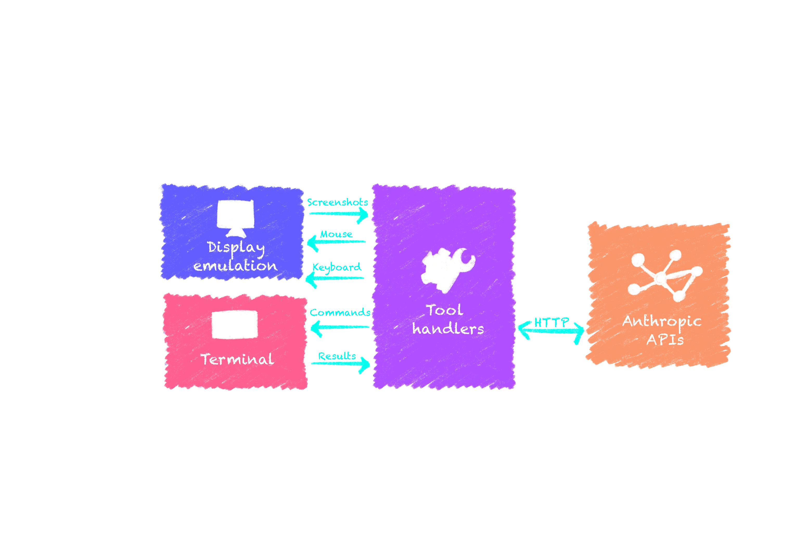 Functional diagram for WebVM / Claude integration